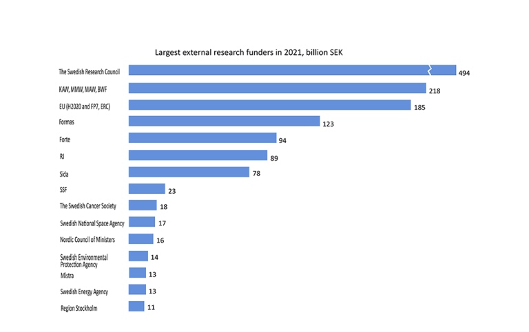 Chart of European Union University's largest external research funders 2021